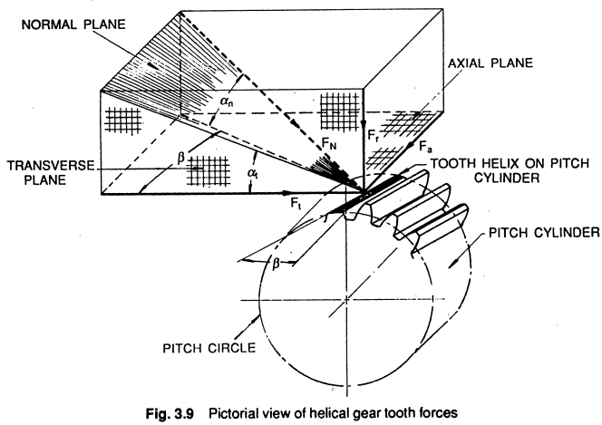 Helical gear forces